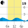 Point Charles tide chart for Friday, February 19, 2021