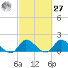 Point Charles tide chart for Saturday, February 27, 2021