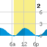 Point Charles tide chart for Tuesday, February 2, 2021