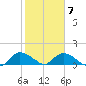 Point Charles tide chart for Sunday, February 7, 2021