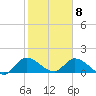 Point Charles tide chart for Monday, February 8, 2021