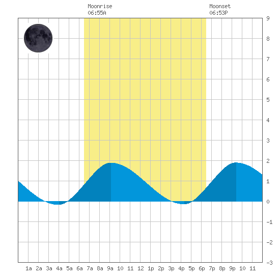 Point Charles tide chart for Saturday, March 13, 2021