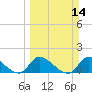 Point Charles tide chart for Sunday, March 14, 2021