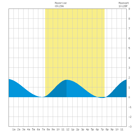 Point Charles tide chart for Tuesday, March 16, 2021