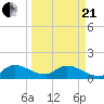 Point Charles tide chart for Sunday, March 21, 2021