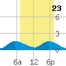 Point Charles tide chart for Tuesday, March 23, 2021