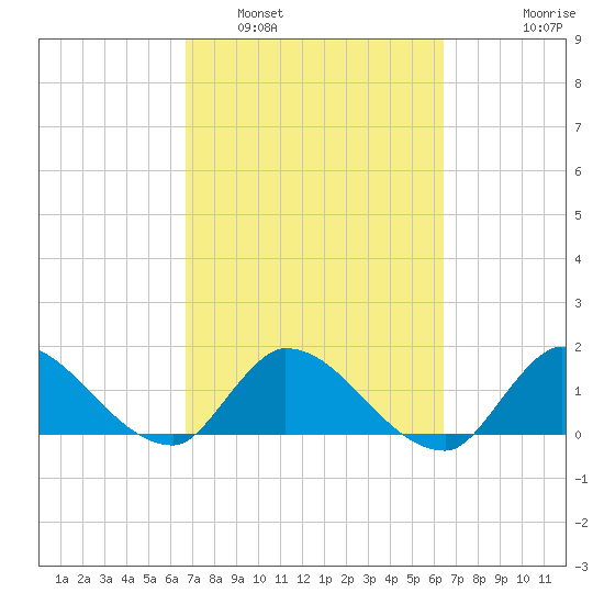 Point Charles tide chart for Tuesday, March 2, 2021
