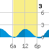 Point Charles tide chart for Wednesday, March 3, 2021