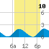 Point Charles tide chart for Saturday, April 10, 2021