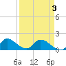 Point Charles tide chart for Saturday, April 3, 2021