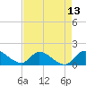 Point Charles tide chart for Thursday, May 13, 2021