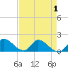 Point Charles tide chart for Saturday, May 1, 2021