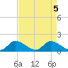 Point Charles tide chart for Wednesday, May 5, 2021