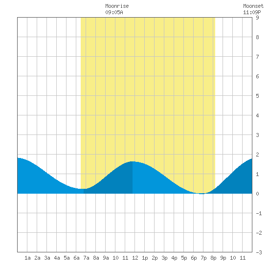 Point Charles tide chart for Sunday, June 13, 2021