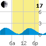 Point Charles tide chart for Thursday, June 17, 2021