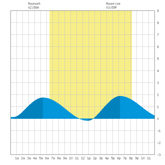 Point Charles tide chart for Sunday, June 20, 2021