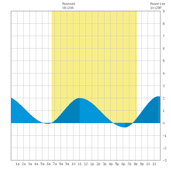 Point Charles tide chart for Saturday, June 26, 2021