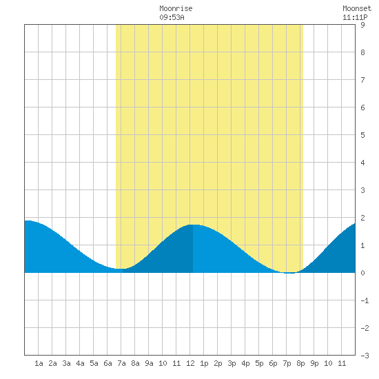 Point Charles tide chart for Tuesday, July 13, 2021