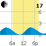Point Charles tide chart for Saturday, July 17, 2021