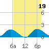 Point Charles tide chart for Monday, July 19, 2021