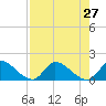 Point Charles tide chart for Tuesday, July 27, 2021