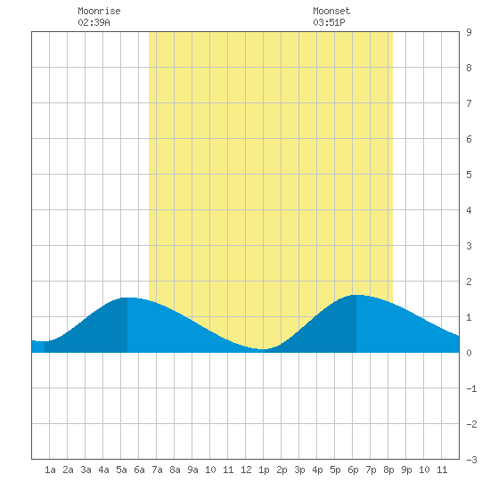 Point Charles tide chart for Sunday, July 4, 2021