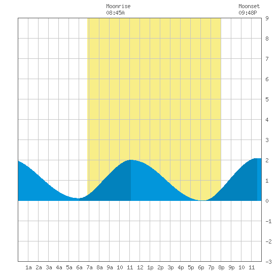 Point Charles tide chart for Tuesday, August 10, 2021