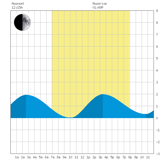 Point Charles tide chart for Sunday, August 15, 2021