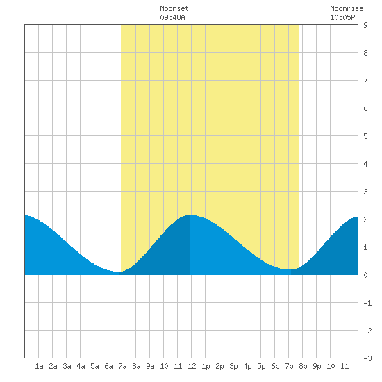 Point Charles tide chart for Wednesday, August 25, 2021