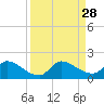 Point Charles tide chart for Saturday, August 28, 2021