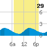 Point Charles tide chart for Sunday, August 29, 2021