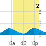 Point Charles tide chart for Monday, August 2, 2021