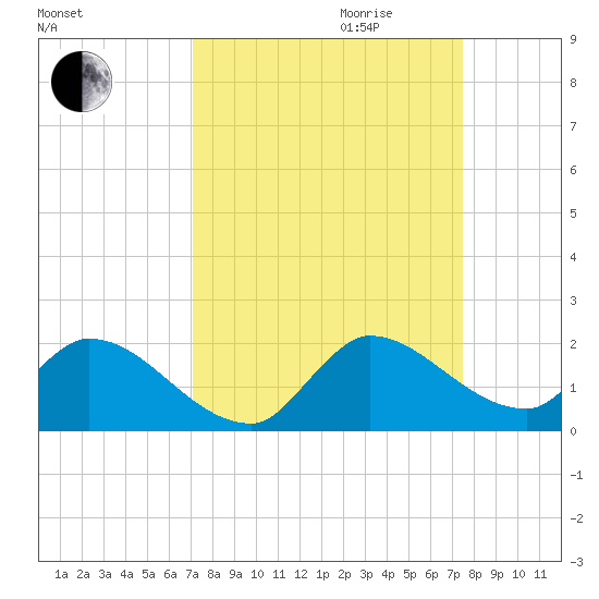 Point Charles tide chart for Monday, September 13, 2021