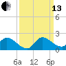 Point Charles tide chart for Monday, September 13, 2021