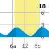 Point Charles tide chart for Saturday, September 18, 2021