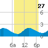 Point Charles tide chart for Monday, September 27, 2021