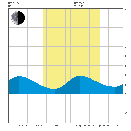 Point Charles tide chart for Tuesday, September 28, 2021