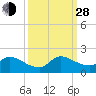 Point Charles tide chart for Tuesday, September 28, 2021