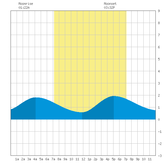 Point Charles tide chart for Thursday, September 30, 2021
