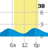 Point Charles tide chart for Thursday, September 30, 2021