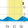 Point Charles tide chart for Friday, September 3, 2021