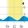 Point Charles tide chart for Saturday, September 4, 2021