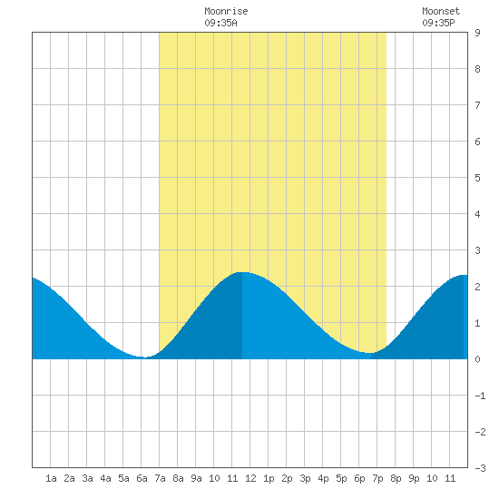 Point Charles tide chart for Thursday, September 9, 2021