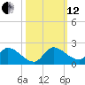 Point Charles tide chart for Tuesday, October 12, 2021