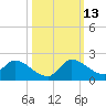 Point Charles tide chart for Wednesday, October 13, 2021