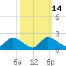 Point Charles tide chart for Thursday, October 14, 2021