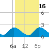 Point Charles tide chart for Saturday, October 16, 2021
