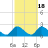 Point Charles tide chart for Monday, October 18, 2021