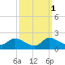 Point Charles tide chart for Friday, October 1, 2021
