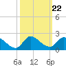 Point Charles tide chart for Friday, October 22, 2021